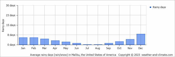 Average monthly rainy days in Malibu, the United States of America