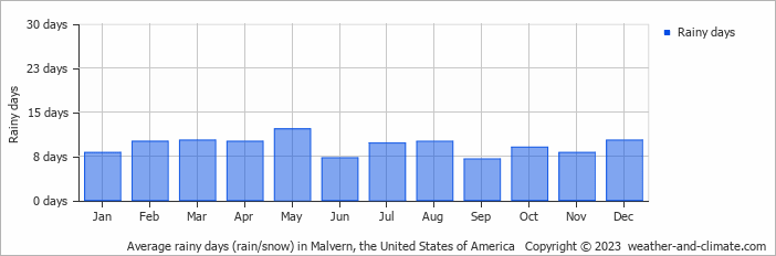 Average monthly rainy days in Malvern, the United States of America