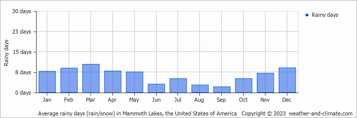 Average monthly rainy days in Mammoth Lakes, the United States of America