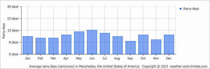 Average monthly rainy days in Manchester, the United States of America