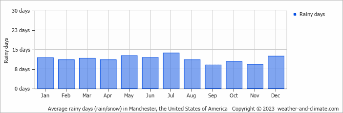 Average monthly rainy days in Manchester, the United States of America