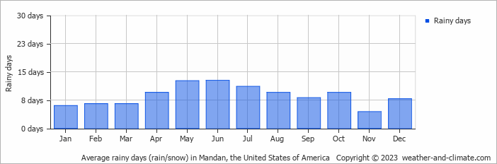 Average monthly rainy days in Mandan (ND), 