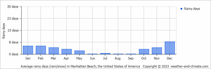 Average monthly rainy days in Manhattan Beach, the United States of America