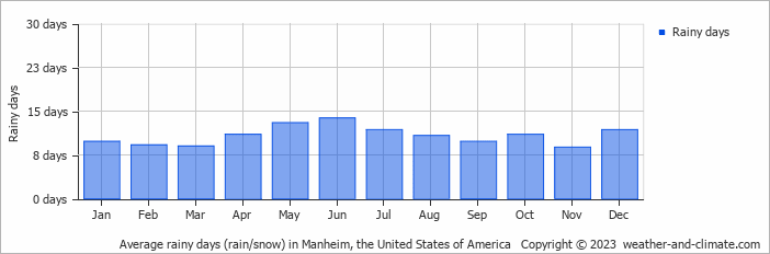 Average monthly rainy days in Manheim, the United States of America
