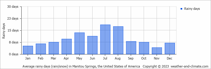 Average monthly rainy days in Manitou Springs, the United States of America