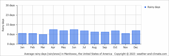 Average monthly rainy days in Manitowoc, the United States of America