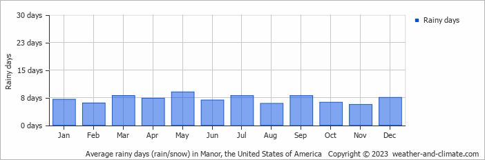 Average monthly rainy days in Manor, the United States of America