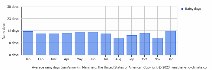 Average monthly rainy days in Mansfield, the United States of America