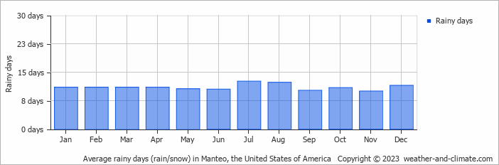 Average monthly rainy days in Manteo, the United States of America