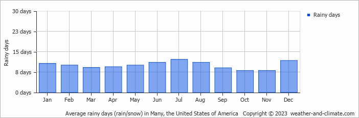 Average monthly rainy days in Many, the United States of America