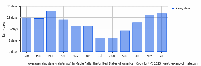 Average monthly rainy days in Maple Falls, the United States of America