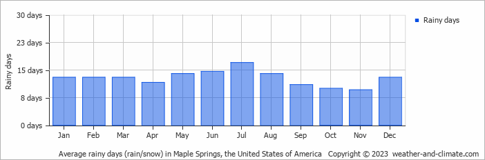 Average monthly rainy days in Maple Springs, the United States of America