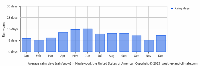 Average monthly rainy days in Maplewood, the United States of America