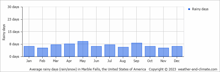 Average monthly rainy days in Marble Falls, the United States of America
