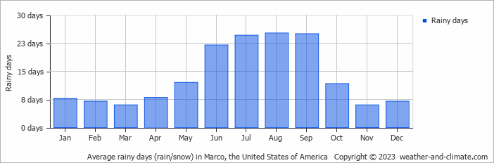 Average monthly rainy days in Marco, the United States of America