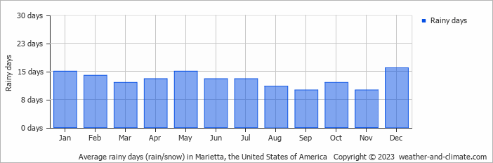 Average monthly rainy days in Marietta, the United States of America