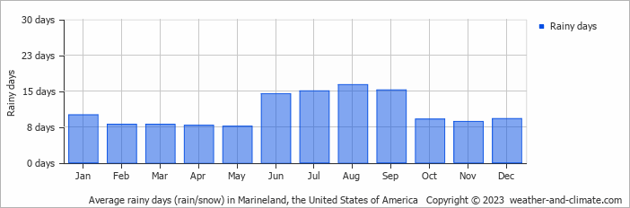 Average monthly rainy days in Marineland, the United States of America
