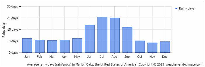 Average monthly rainy days in Marion Oaks, the United States of America