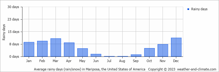 Average monthly rainy days in Mariposa, the United States of America