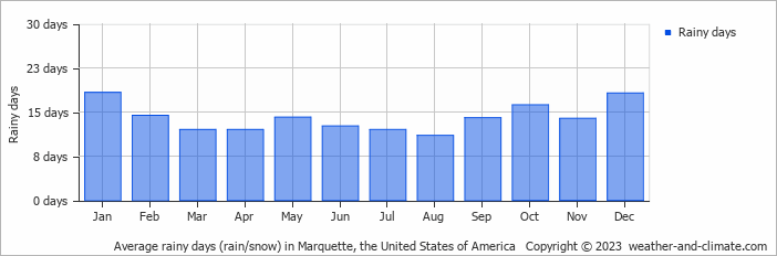 Average monthly rainy days in Marquette, the United States of America