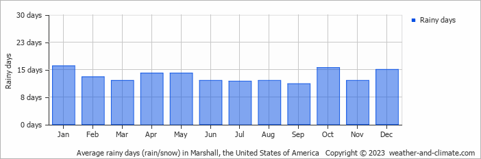 Average monthly rainy days in Marshall, the United States of America