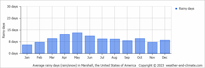 Average monthly rainy days in Marshall, the United States of America