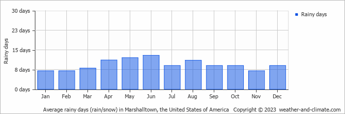 Average monthly rainy days in Marshalltown, the United States of America
