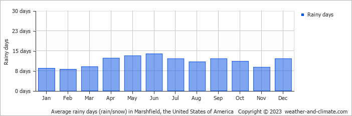 Average monthly rainy days in Marshfield, the United States of America