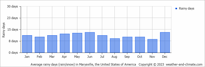 Average monthly rainy days in Marysville, the United States of America
