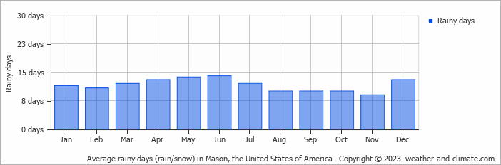 Average monthly rainy days in Mason, the United States of America