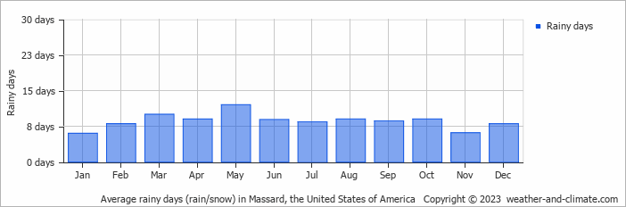 Average monthly rainy days in Massard, the United States of America