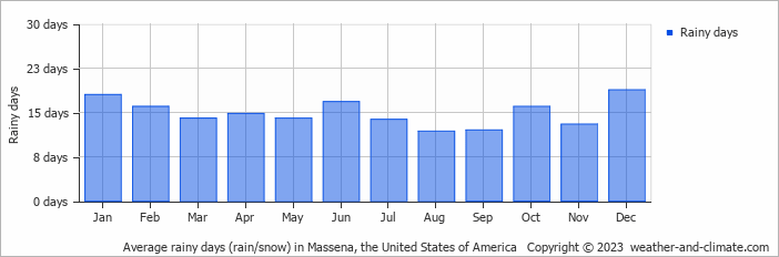 Average monthly rainy days in Massena, the United States of America