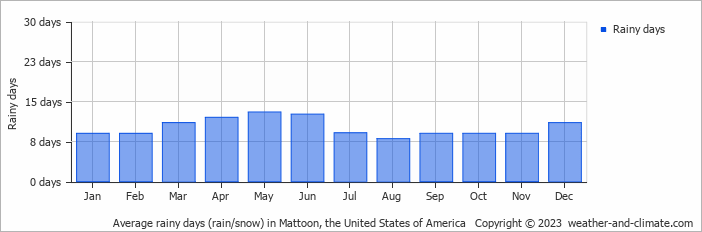 Average monthly rainy days in Mattoon, the United States of America