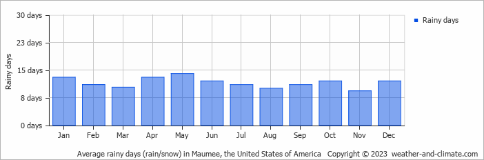 Average monthly rainy days in Maumee, the United States of America