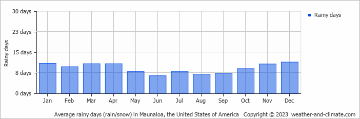 Average monthly rainy days in Maunaloa, the United States of America