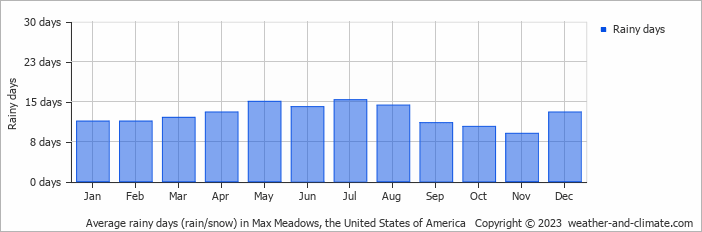 Average monthly rainy days in Max Meadows, the United States of America