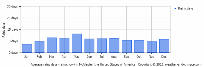 Average monthly rainy days in McAlester, the United States of America
