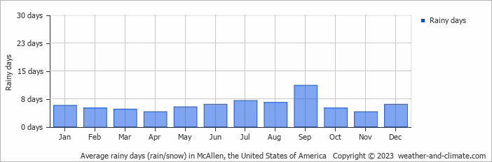 Average monthly rainy days in McAllen, the United States of America