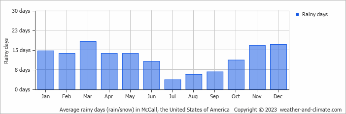 Average monthly rainy days in McCall, the United States of America