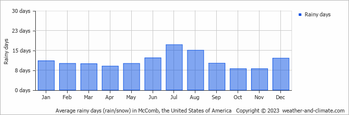 Average monthly rainy days in McComb, the United States of America