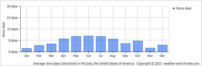 Average monthly rainy days in McCook, the United States of America