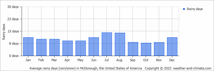 Average monthly rainy days in McDonough, the United States of America
