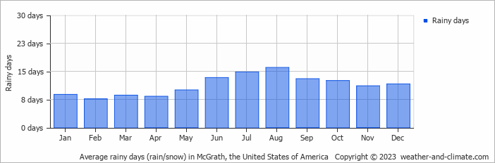 Average monthly rainy days in McGrath, the United States of America