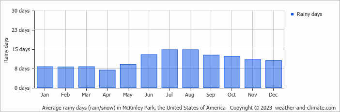 Average monthly rainy days in McKinley Park, the United States of America