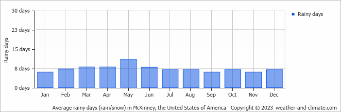 Average monthly rainy days in McKinney, the United States of America