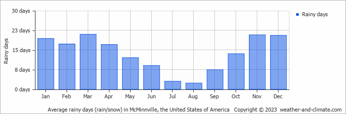 Average monthly rainy days in McMinnville, the United States of America