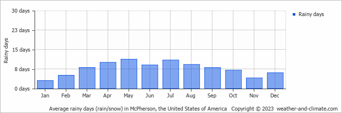 Average monthly rainy days in McPherson, the United States of America