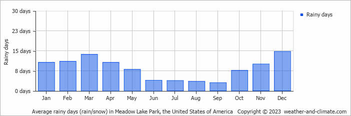 Average monthly rainy days in Meadow Lake Park, the United States of America