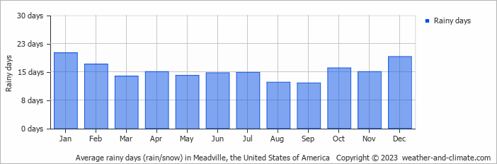 Average monthly rainy days in Meadville, the United States of America