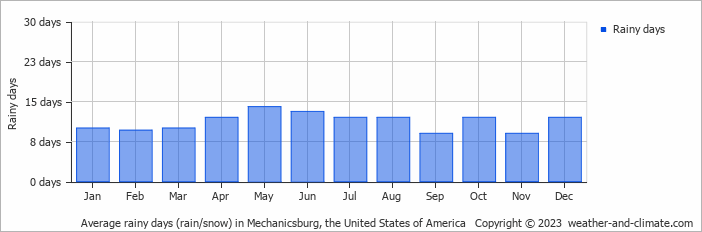 Average monthly rainy days in Mechanicsburg, the United States of America